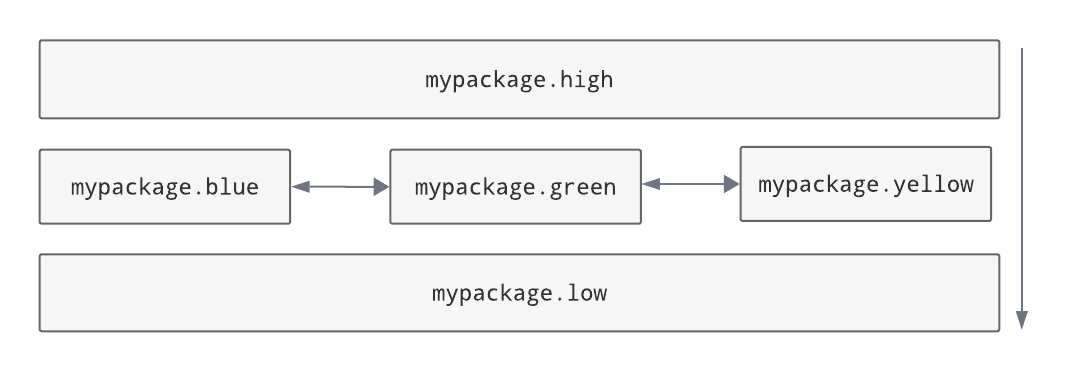 Architecture with a layer containing non-independent siblings